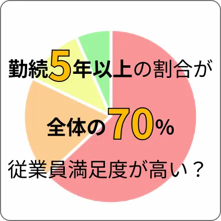 勤続5年以上の割合が全体の70%従業員満足度が高い?